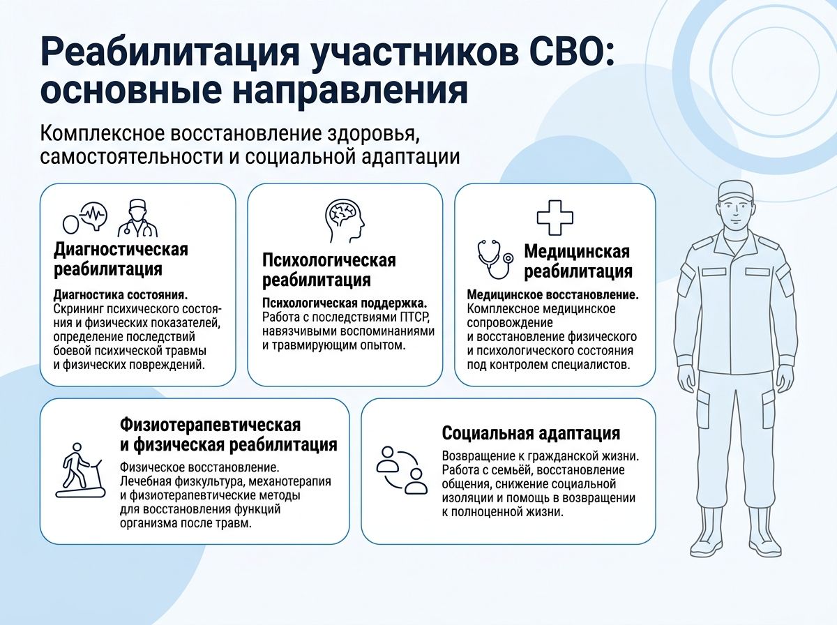 Реабилитация участников СВО в Барановичах инфографика